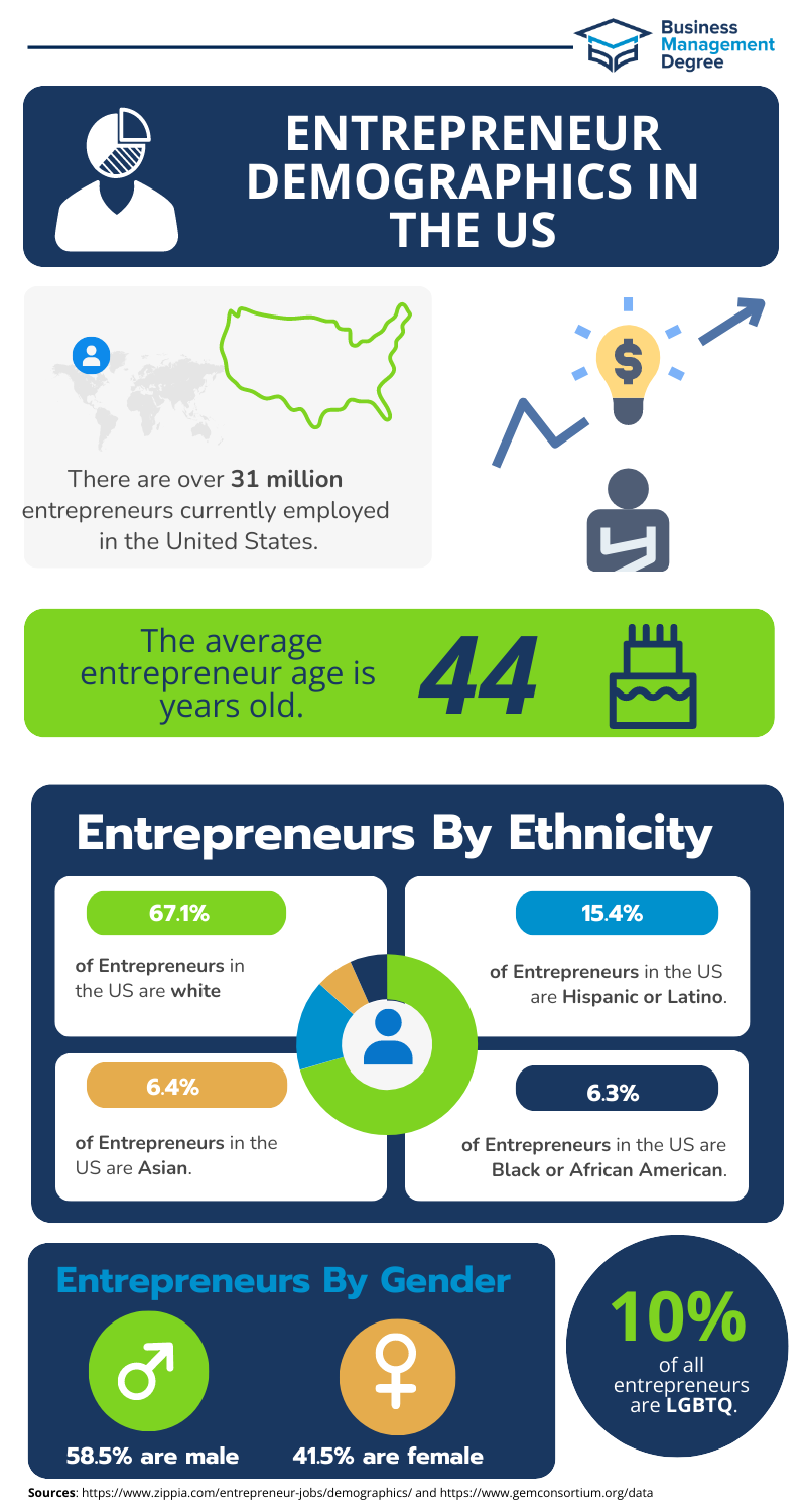 What is the Best Degree for an Entrepreneur?